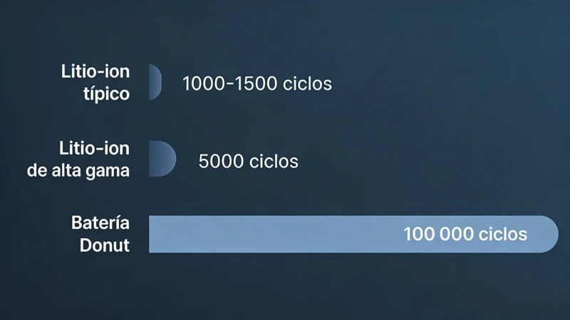 Ciclos de carga estimados de bater�as NMC, LFP y estado s�lido de Donut Lab. Fuente Donut Lab.